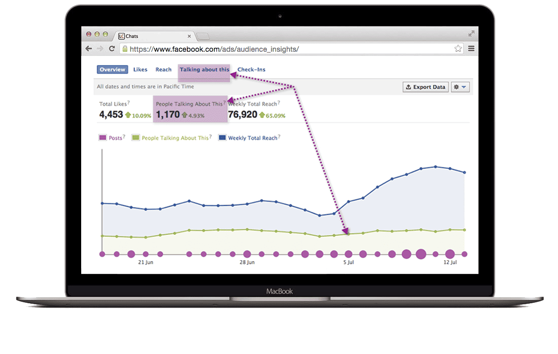 A laptop is displaying a graph of a *facebook page* showcasing the performance of a *PPC Management Certification*.