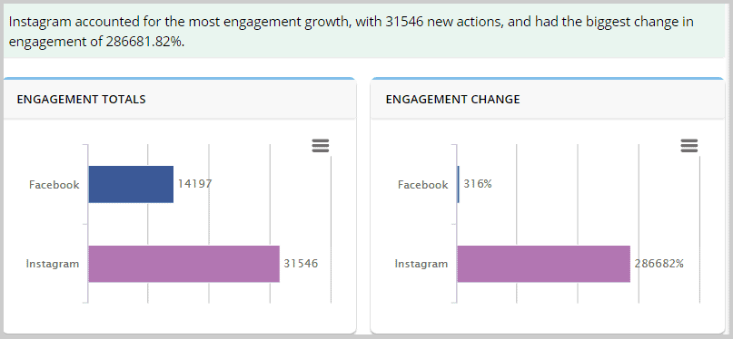 A graph displaying the growth of a social media campaign, utilizing Facebook advertising management.